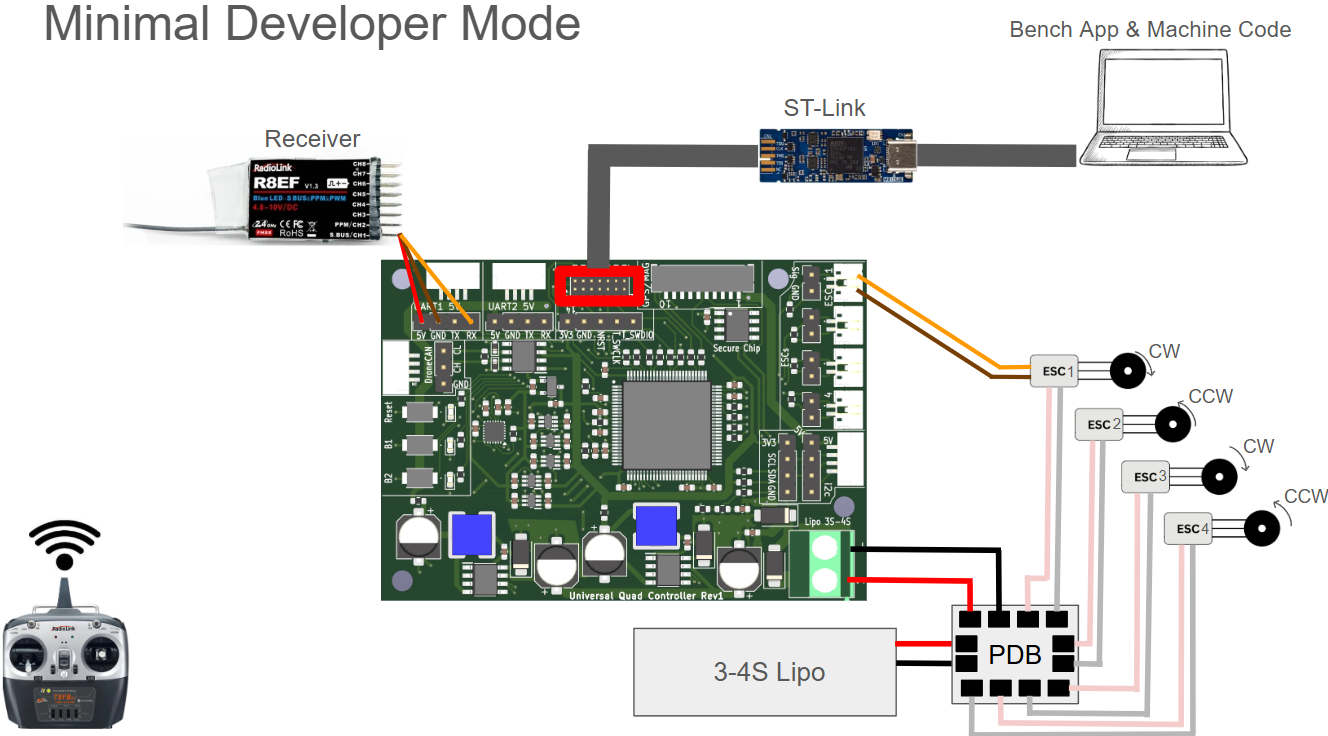 Minimal development setup